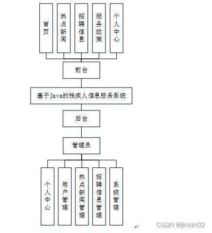 基于Java的残疾人信息服务系统与计算机信息系统集成技术对比分析